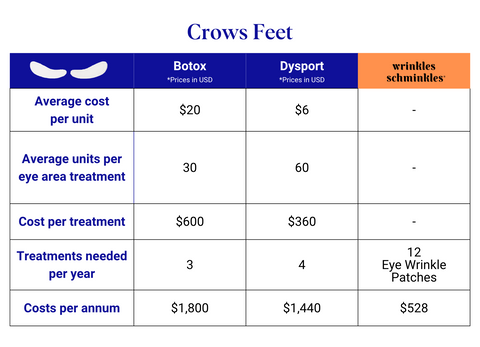 dysport botox silicone patches comparison