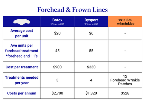 dysport,botox,silicone patches comparison 