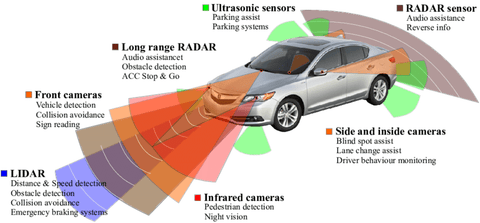 Typical Types of Vehicle ADAS Sensors