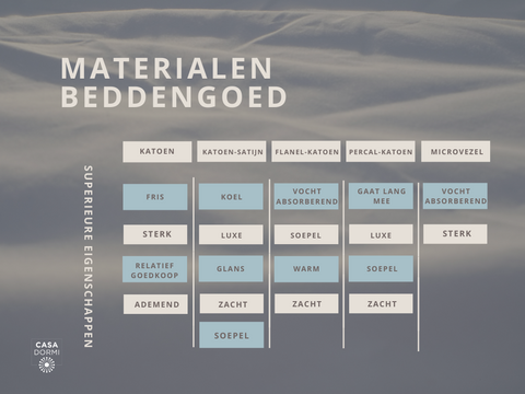 De eigenschappen van verschillende dekbedovertrek materialen en stoffen? Handig in een tabel!