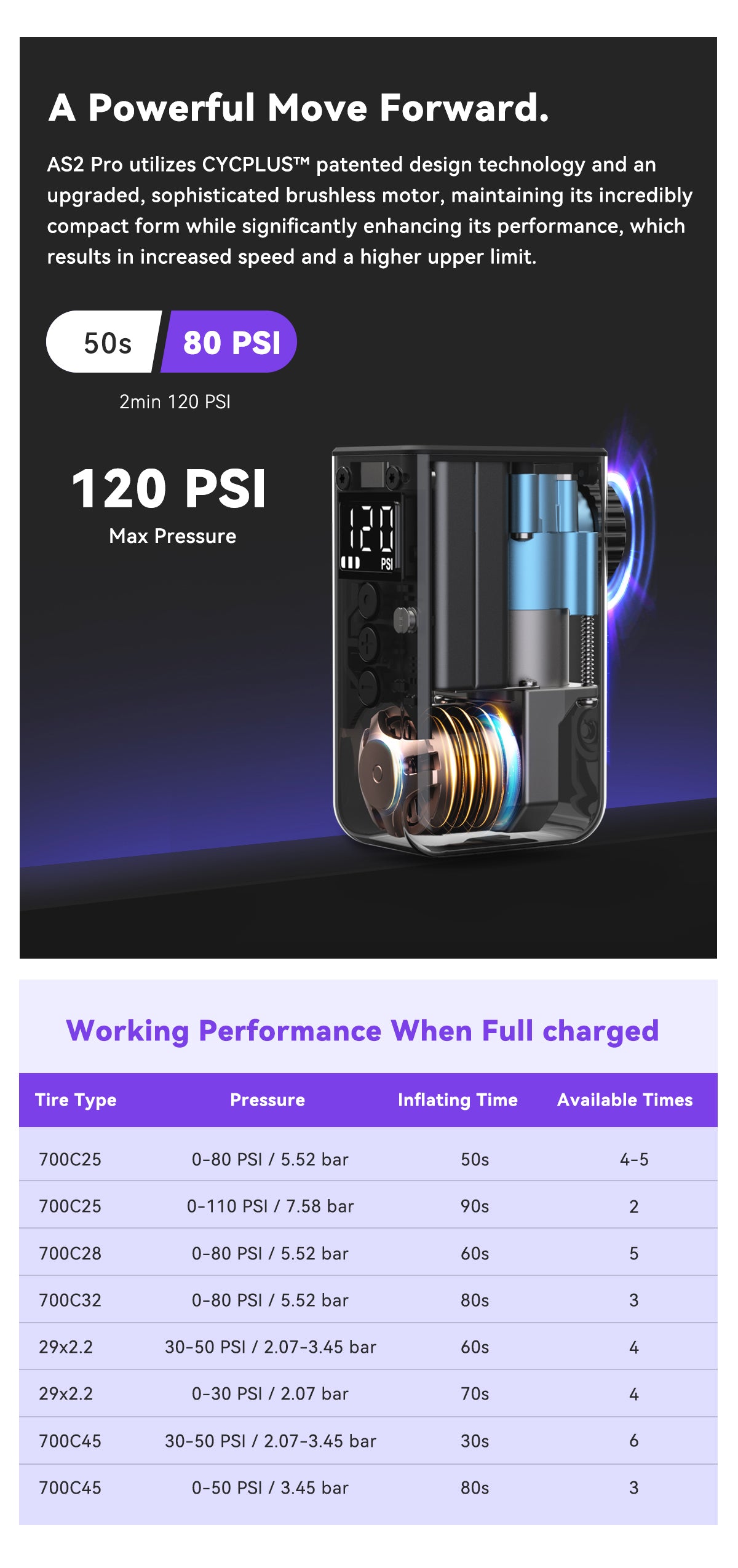 A Powerful Move Forward.  AS2 Pro utilizes CYCPLUS™ patented design technology and an upgraded, sophisticated brushless motor, maintaining its incredibly compact form while significantly enhancing its performance, which results in increased speed and a higher upper limit. 50s 80 PSI 2min 120 PSI 120 PSI Max Pressure