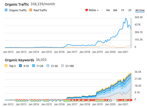 organic growth