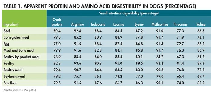 Chart of proteins and digestibility from the article DEBUNKING PET FOOD MYTHS AND MISCONCEPTIONS from Pet Food Industry Magazine