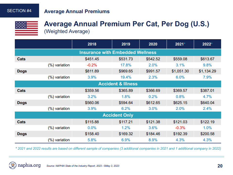 naphia state of the pet insurance industry report 2023 premium costs