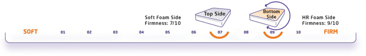 firmness meter of reversible mattress