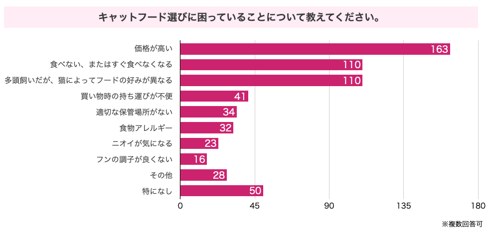 キャットフード選びに困っていることについて教えてください。