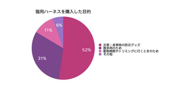 ※猫ちゃんの飼い主さん1800名を対象にしたインターネット調査（2020年1月に実施）