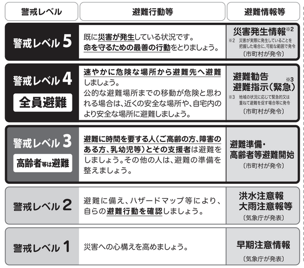 内閣府ホームページ「避難勧告等に関するガイドラインの改定（平成31年3月29日）」