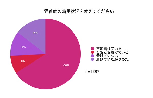 2020年の猫の飼育環境は？