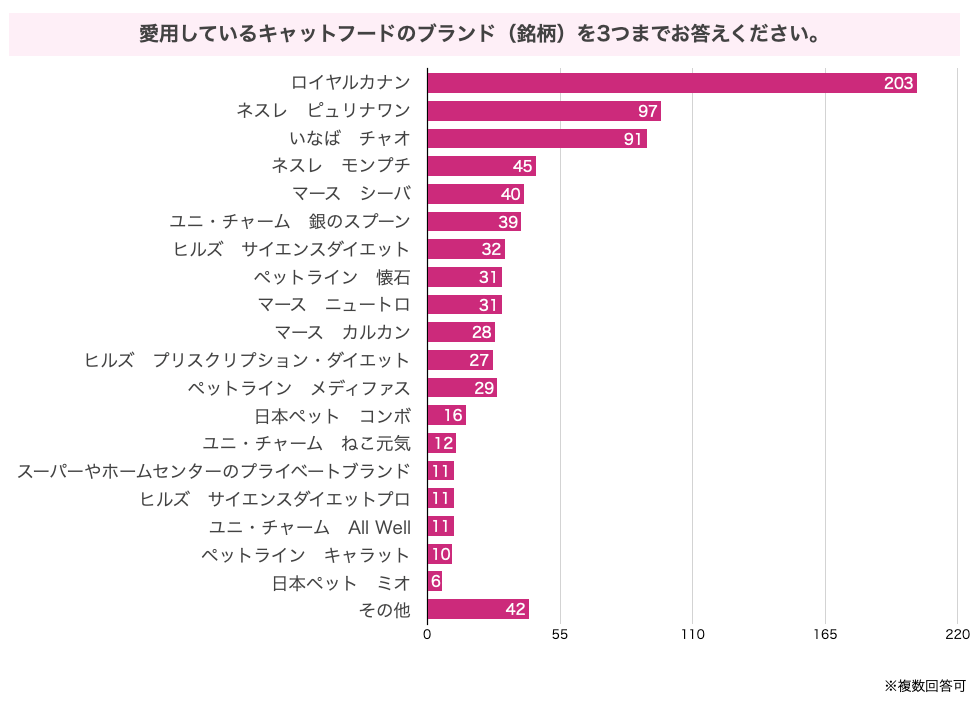 愛用しているキャットフードのブランド（銘柄）を3つまでお答えください。