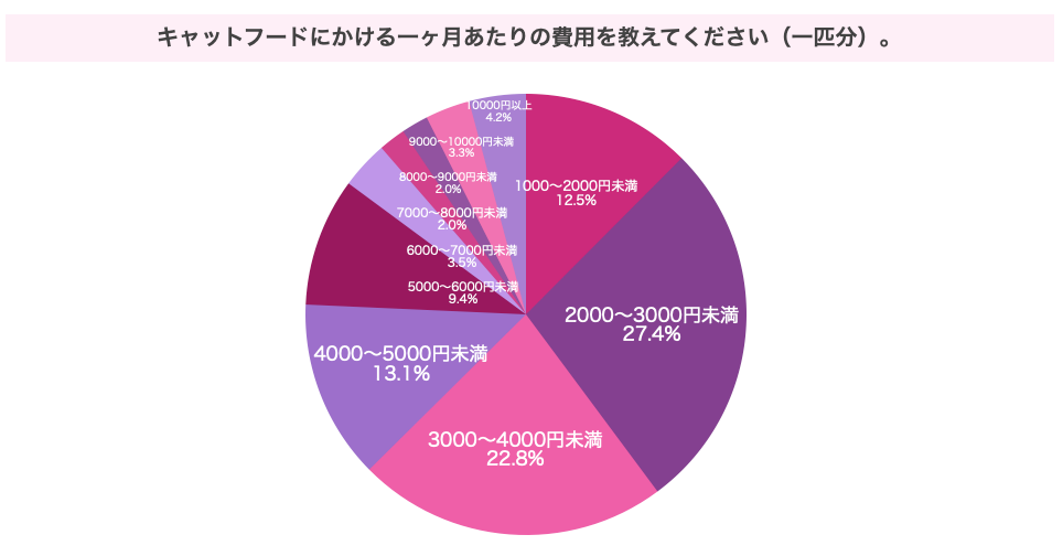 キャットフードにかける一ヶ月あたりの費用を教えてください（一匹分）。