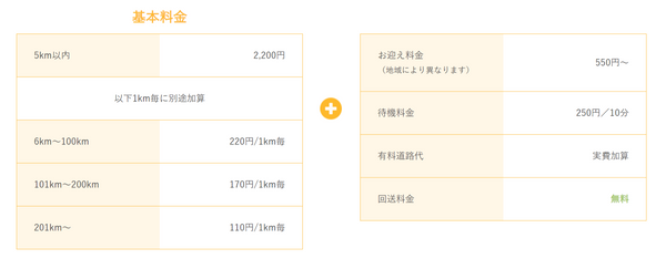 わかりやすい料金。待ち時間が長い場合や遠方の場合はロング割プランもある。