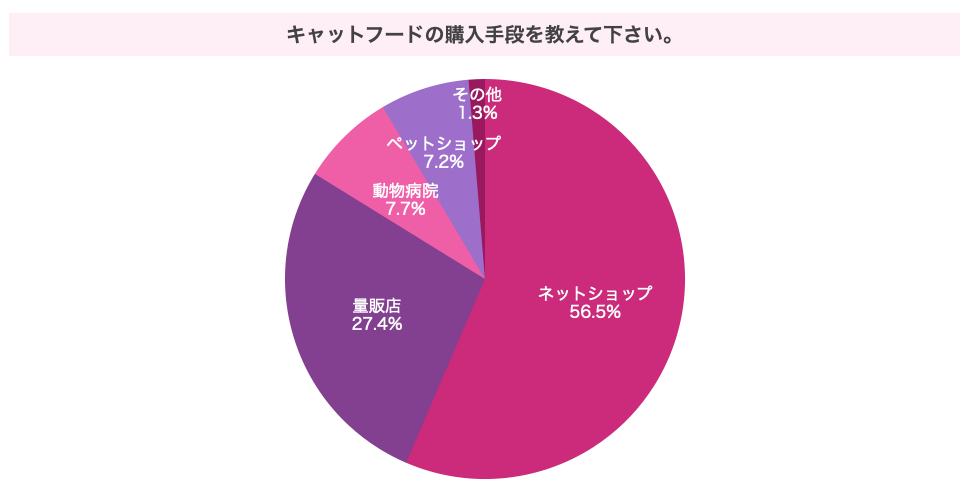 キャットフードの購入手段を教えて下さい。