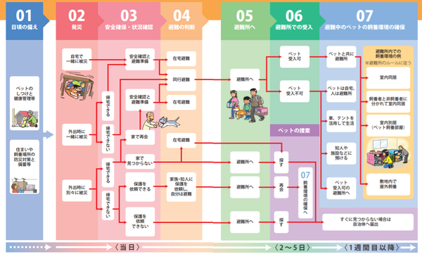 同行避難のフロー図