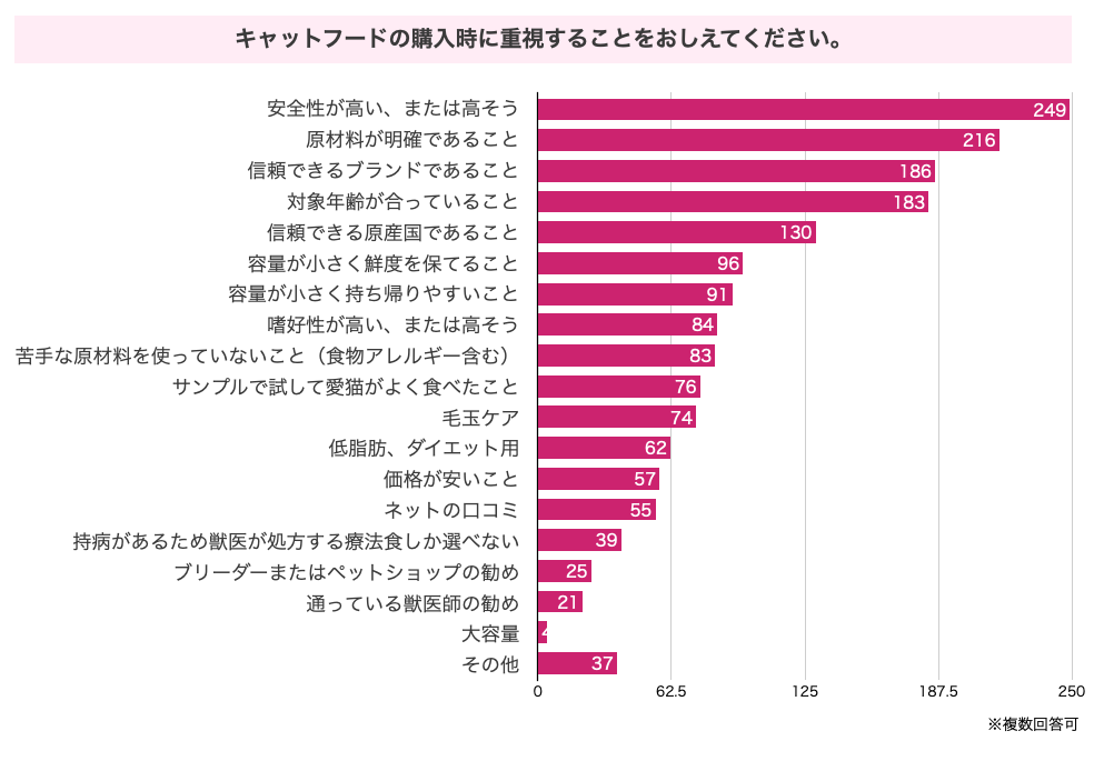 キャットフードの購入時に重視することをおしえてください。