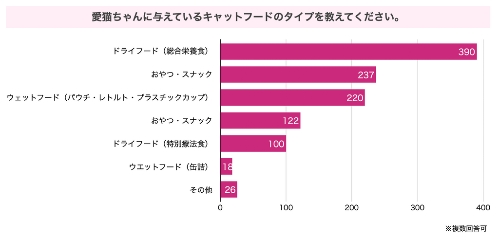 愛猫ちゃんに与えているキャットフードのタイプを教えてください。