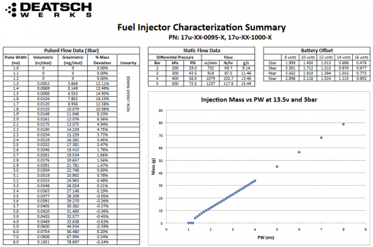 Injectors – Tagged Flow Rate : 1500 cc/min– DeatschWerks
