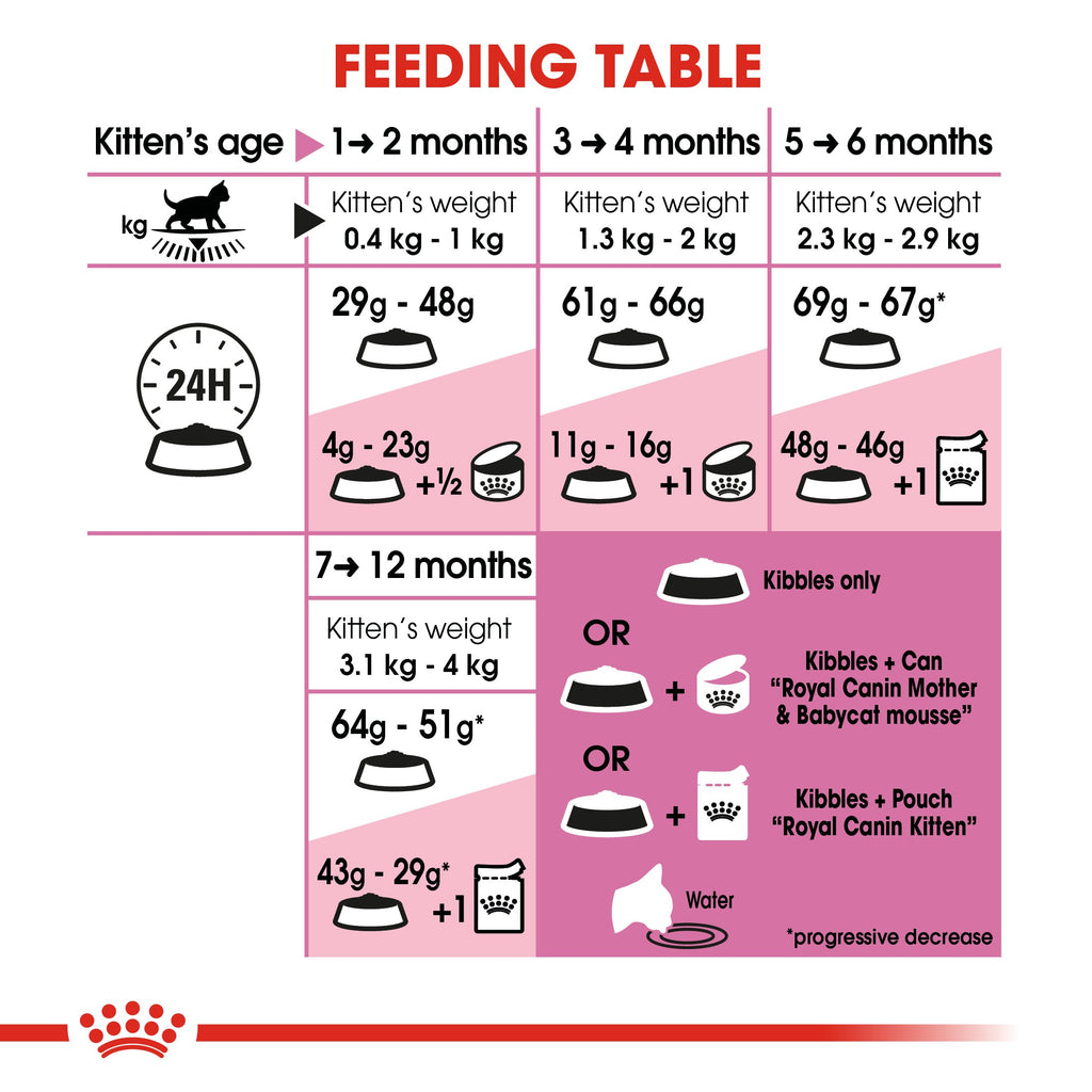 royal canin second age kitten 10kg