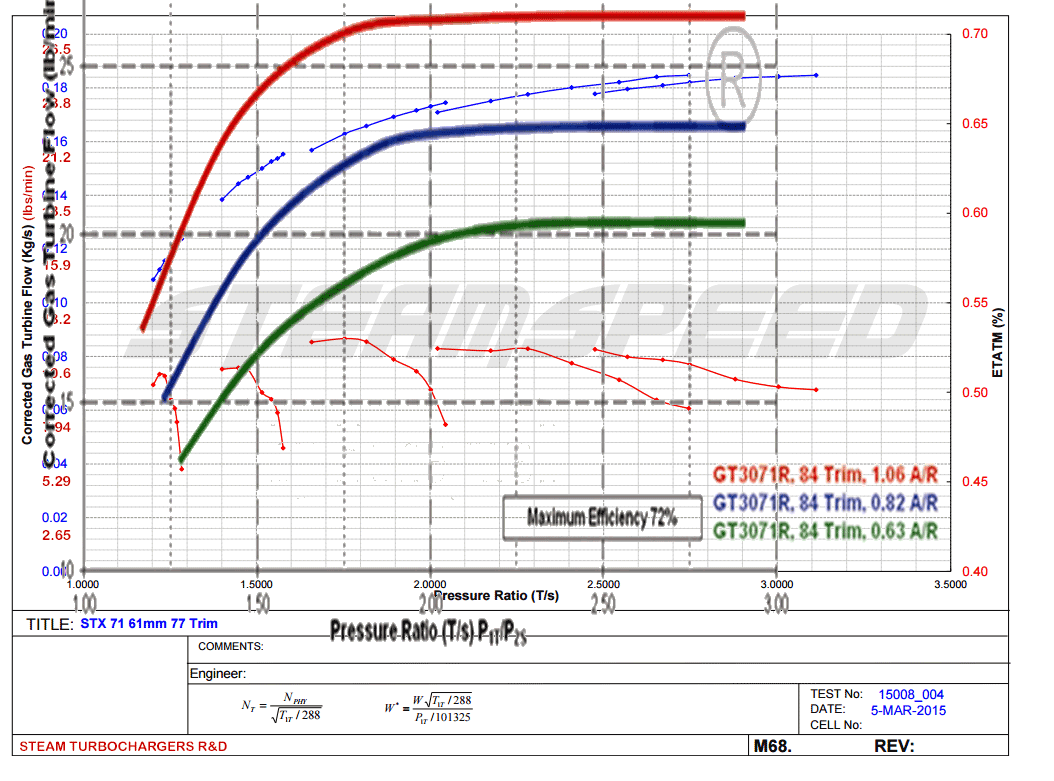 GTX3071R vs STX 71