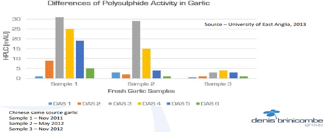 differences of polysulphide activity in garlic