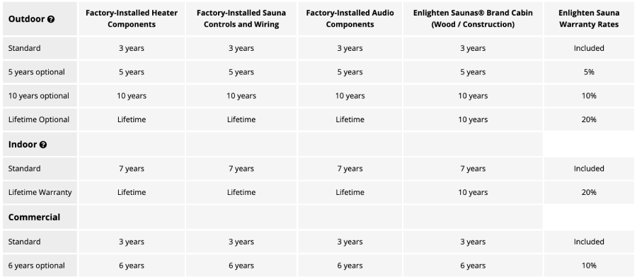 Table with summarizing the Enlighten Sauna Extended Warranties