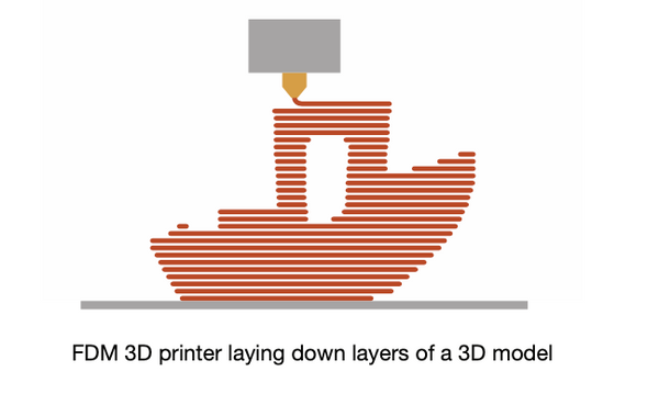 How a FDM 3D Printer Works