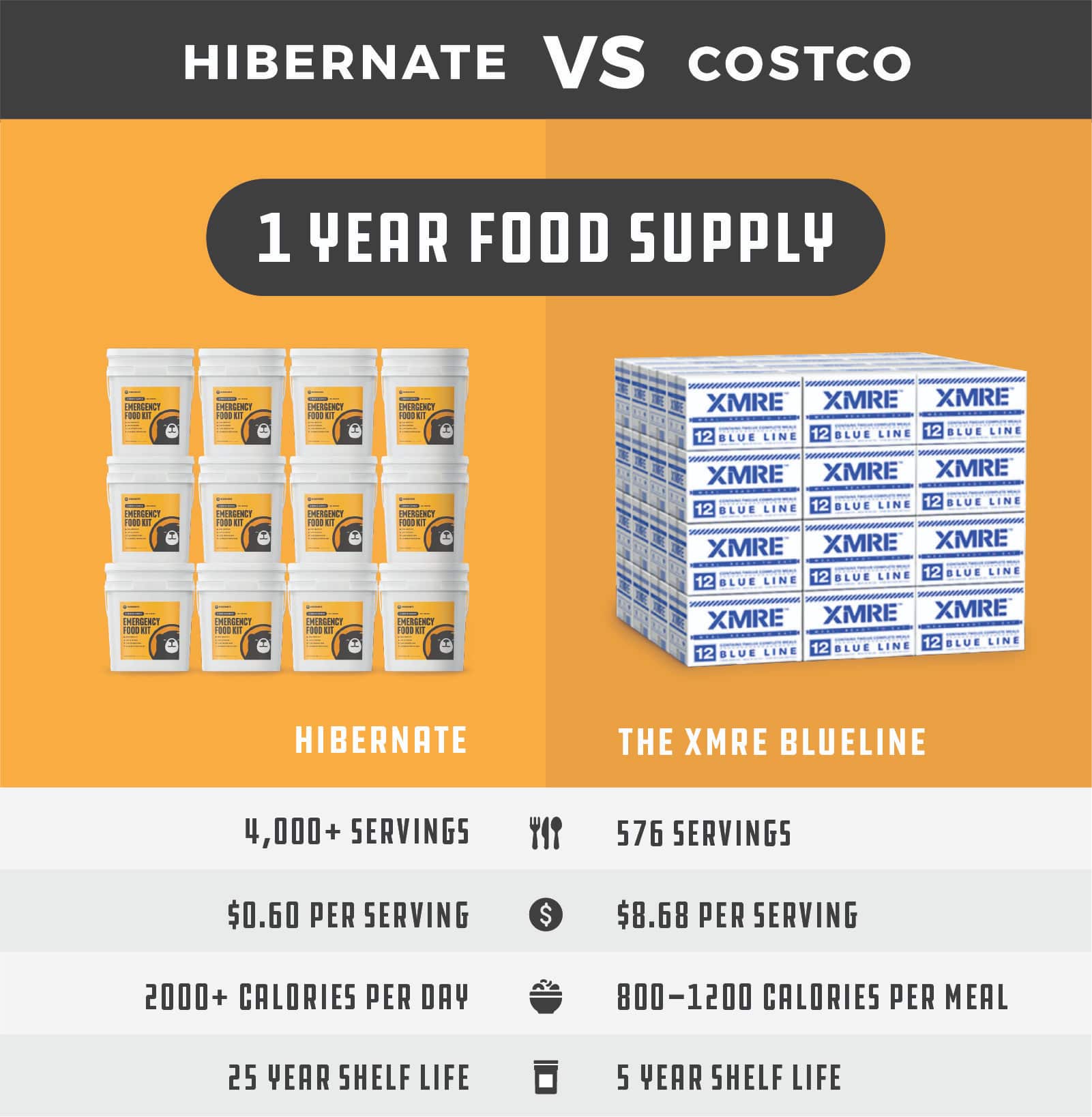 The Costco food storage option offers 576 servings of emergency food, with each meal offering between 800 and 1,200 calories. Hibernate’s 1-year food supply provides more than 4,000 servings and over 2,000 calories of nutrient-dense food allotted for each day