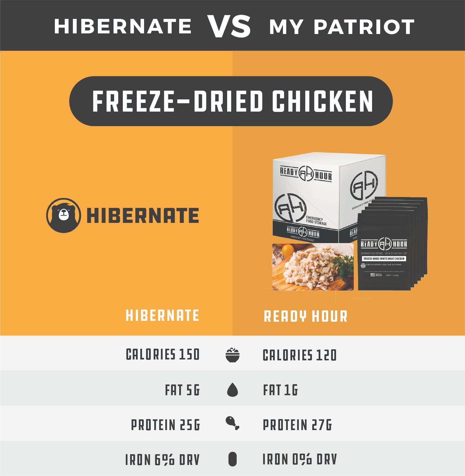 Both Hibernate and My Patriot Supply offer freeze-dried chicken as add-ons to larger meal kits and we highly recommend adding some to your emergency food storage arsenal