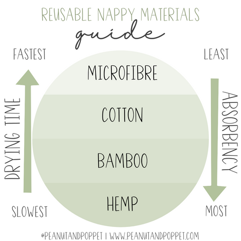 Cloth nappy materials guide - Best nappies to get - Peanut and Poppet UK