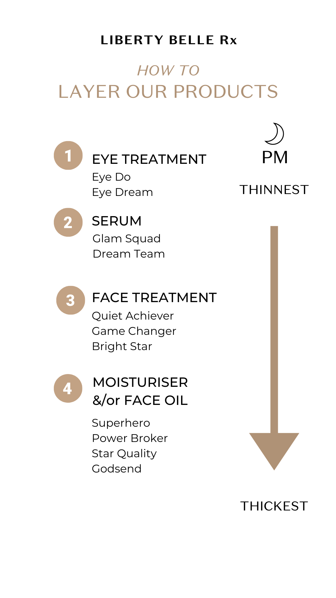 PM Regimen Application Order