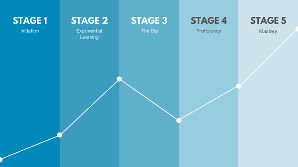 the 5 stages of EDM production mastery