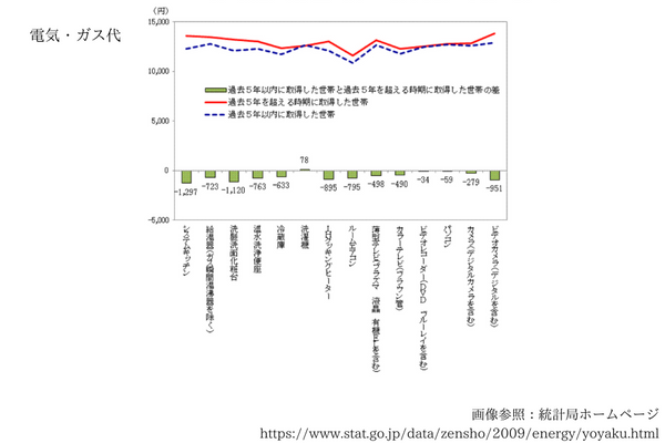 省エネ家電への入れ替え