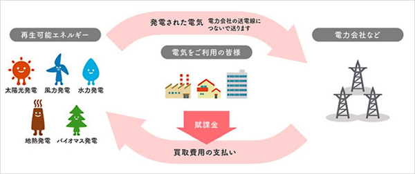 再エネ賦課金