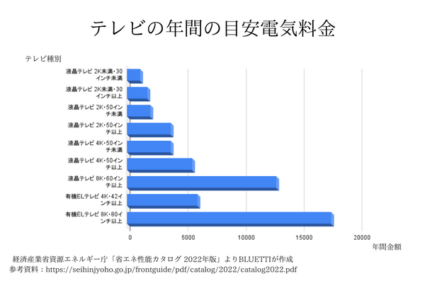 テレビの種類、サイズ、型による消費電力と電気代の変動