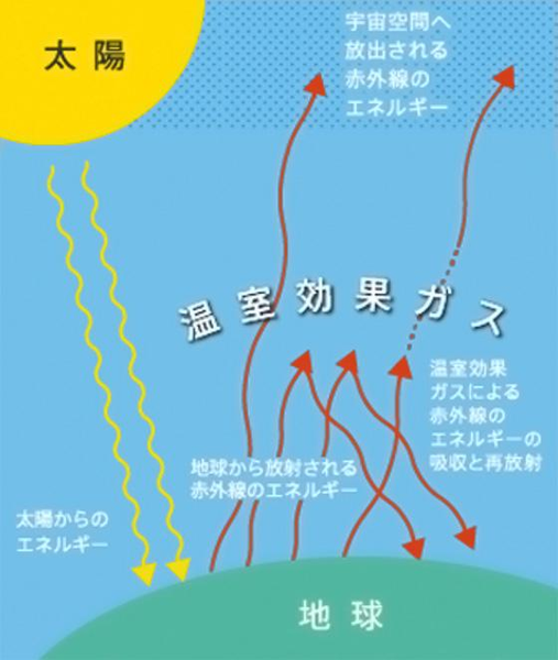 地球温暖化のメカニズム