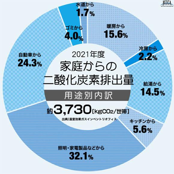 家庭でできる温暖化対策