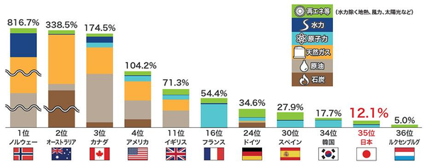 日本のエネルギー自給率の現状