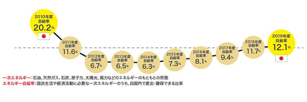 日本のエネルギー自給率の現状