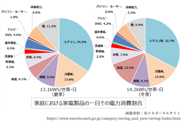 少しの工夫で効果的な節電方法