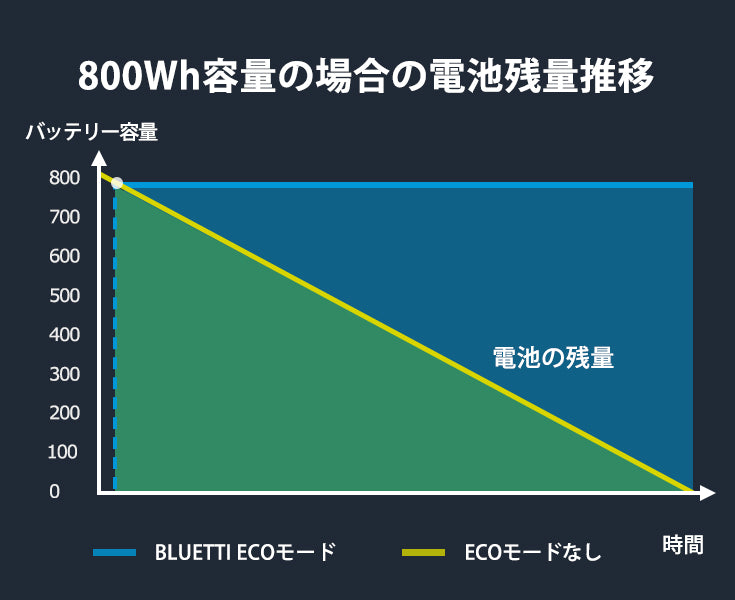 おすすめネット BLUETTI ポータブル電源 EB70S 大容量716Wh 218000mAh AC800W 瞬間最大1400W USB DC  ワイヤレス出力 ソーラー高速充電 リン酸鉄リチウム 小型軽量 PSE認証済 純正弦波 MPPT制御方式採用