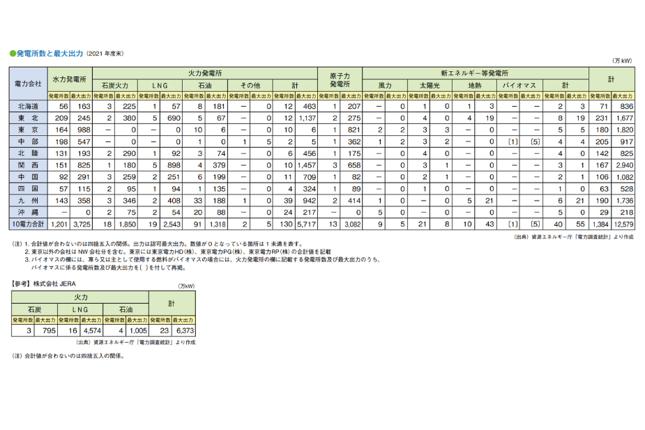 電気事業のデータベース(電気事業連合会