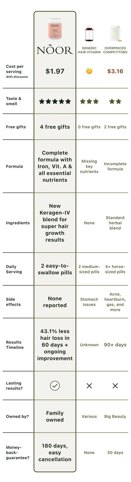 comparison table of noor product with competitors