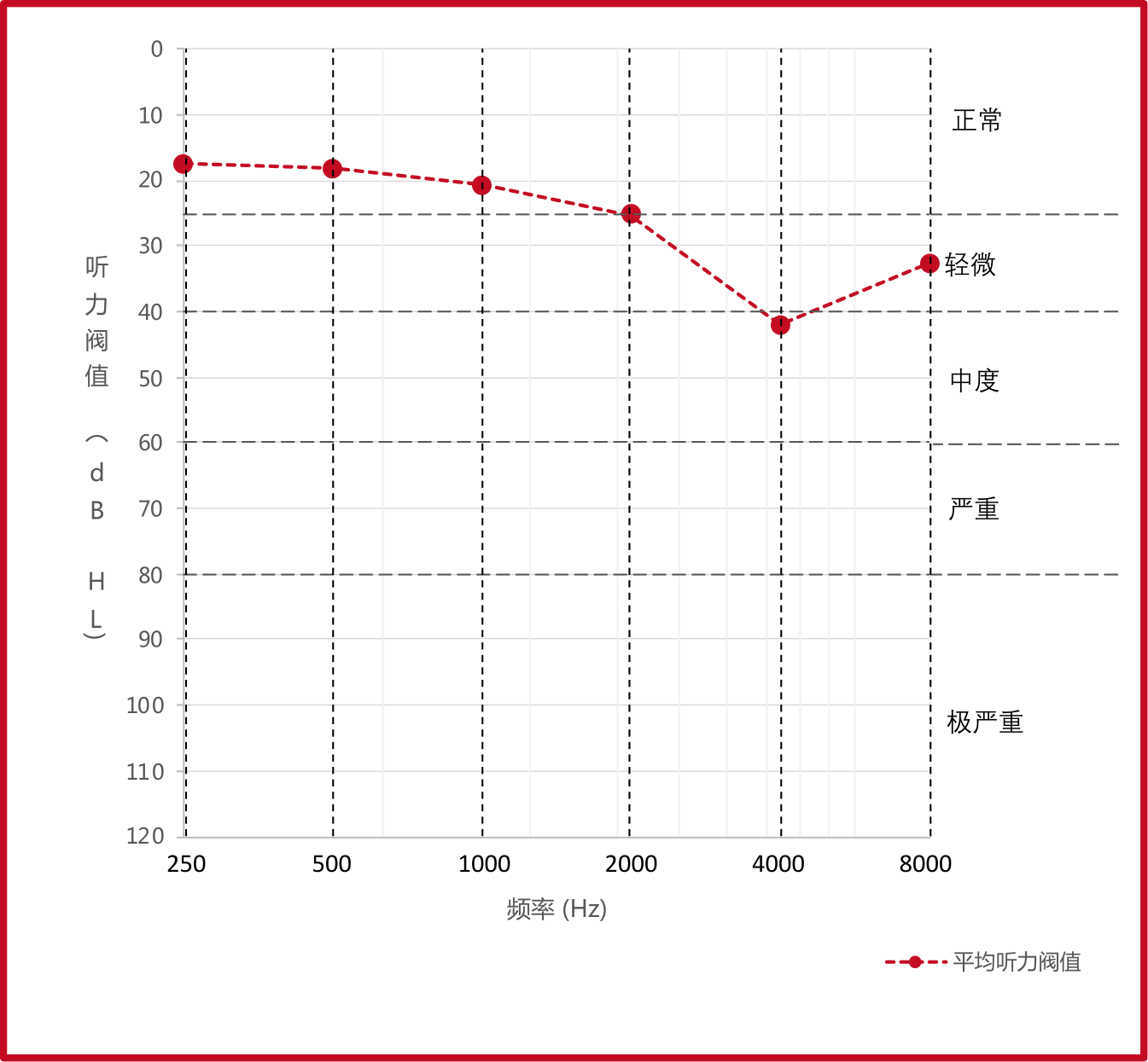 50-59岁的平均听力图