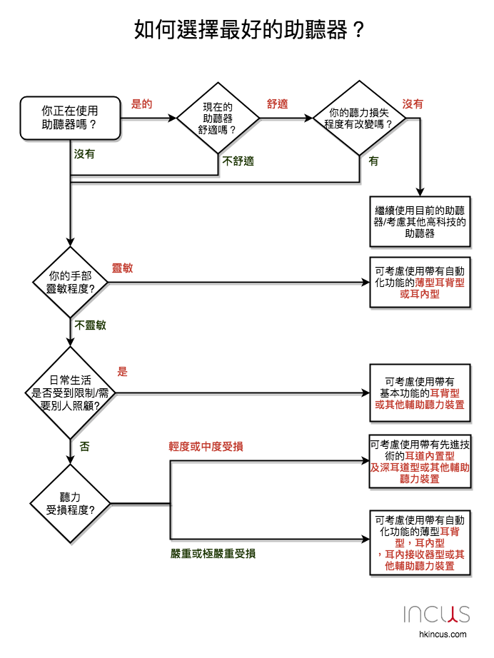 對我來說最好的助聽器是哪個