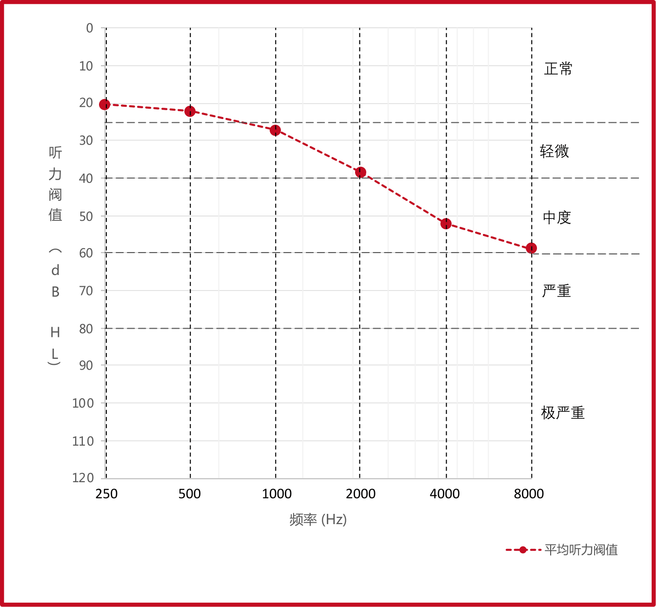 60-69岁的平均听力图