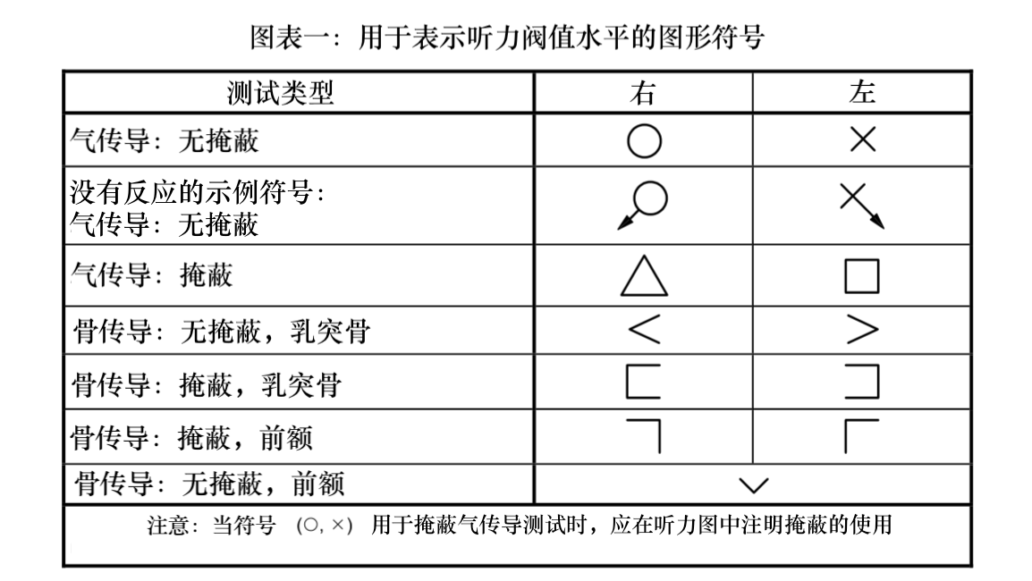 听力图的符号说明