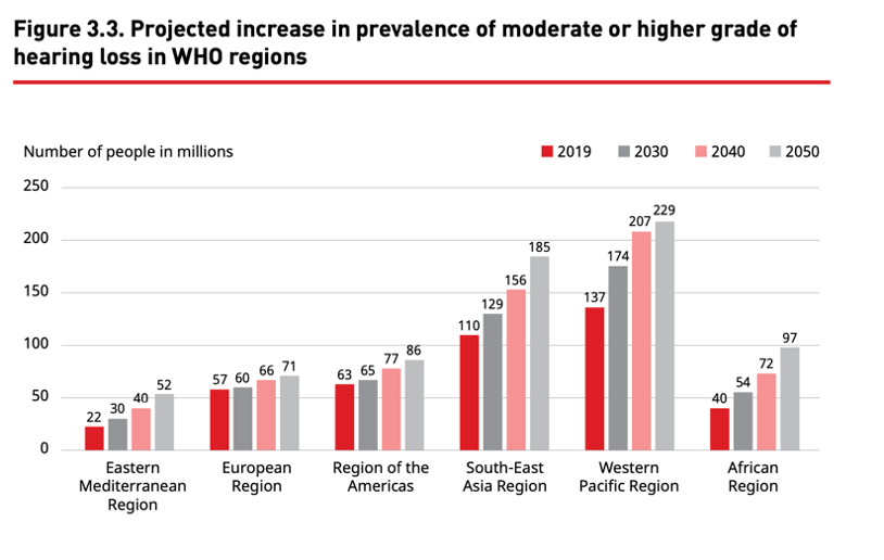 Projected Prevalence of Hearing Loss