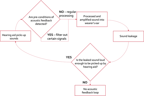 Flow chart diagram giving high-level explanation of acoustic feedback cancellation in hearing aids