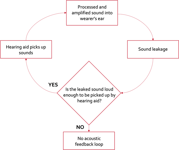 Hearing aid acoustic feedback loop diagram explanation