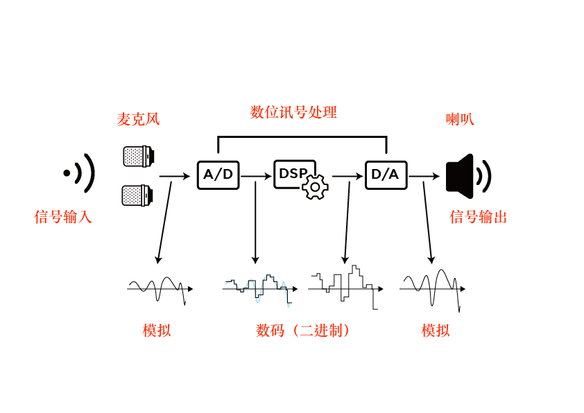 助听器的运作方式可以通过以下图片理解